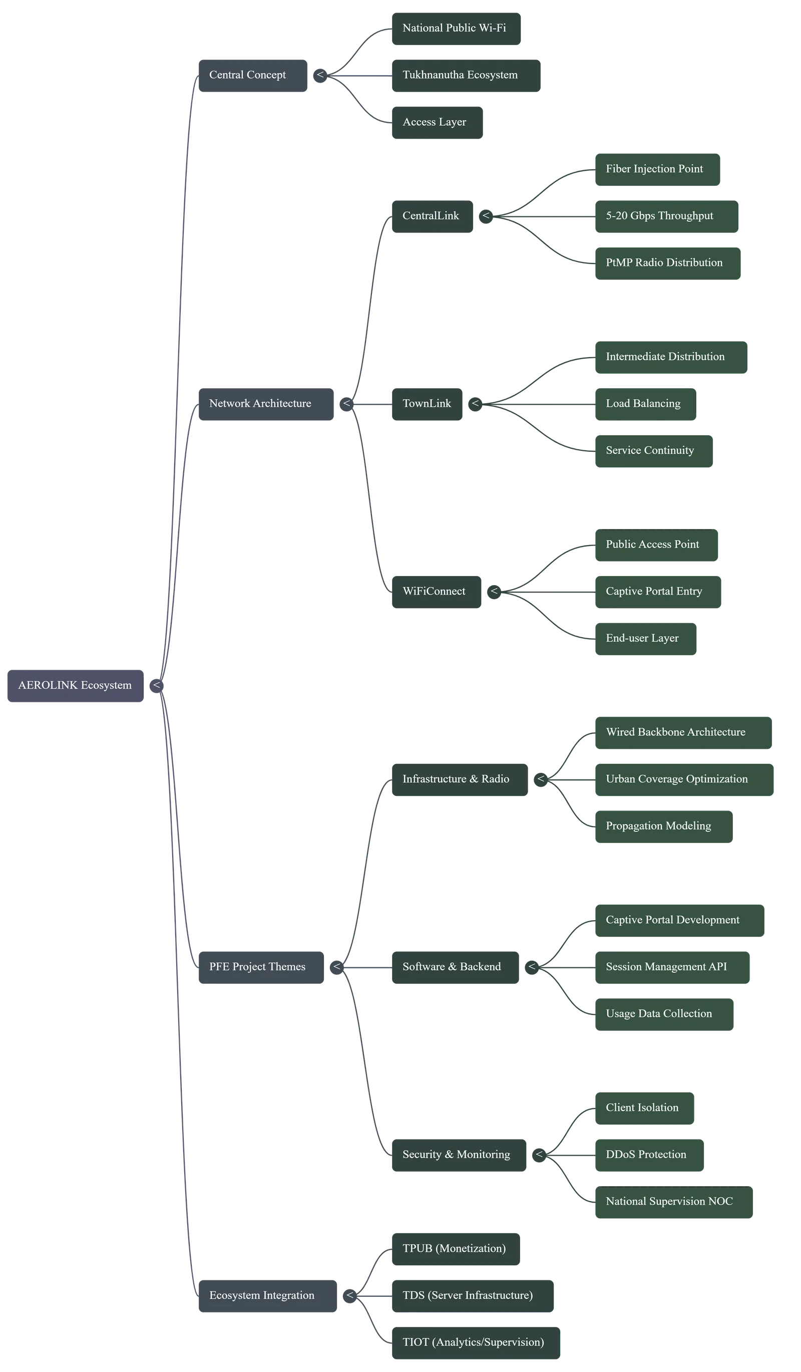 AEROLINK Mind Map