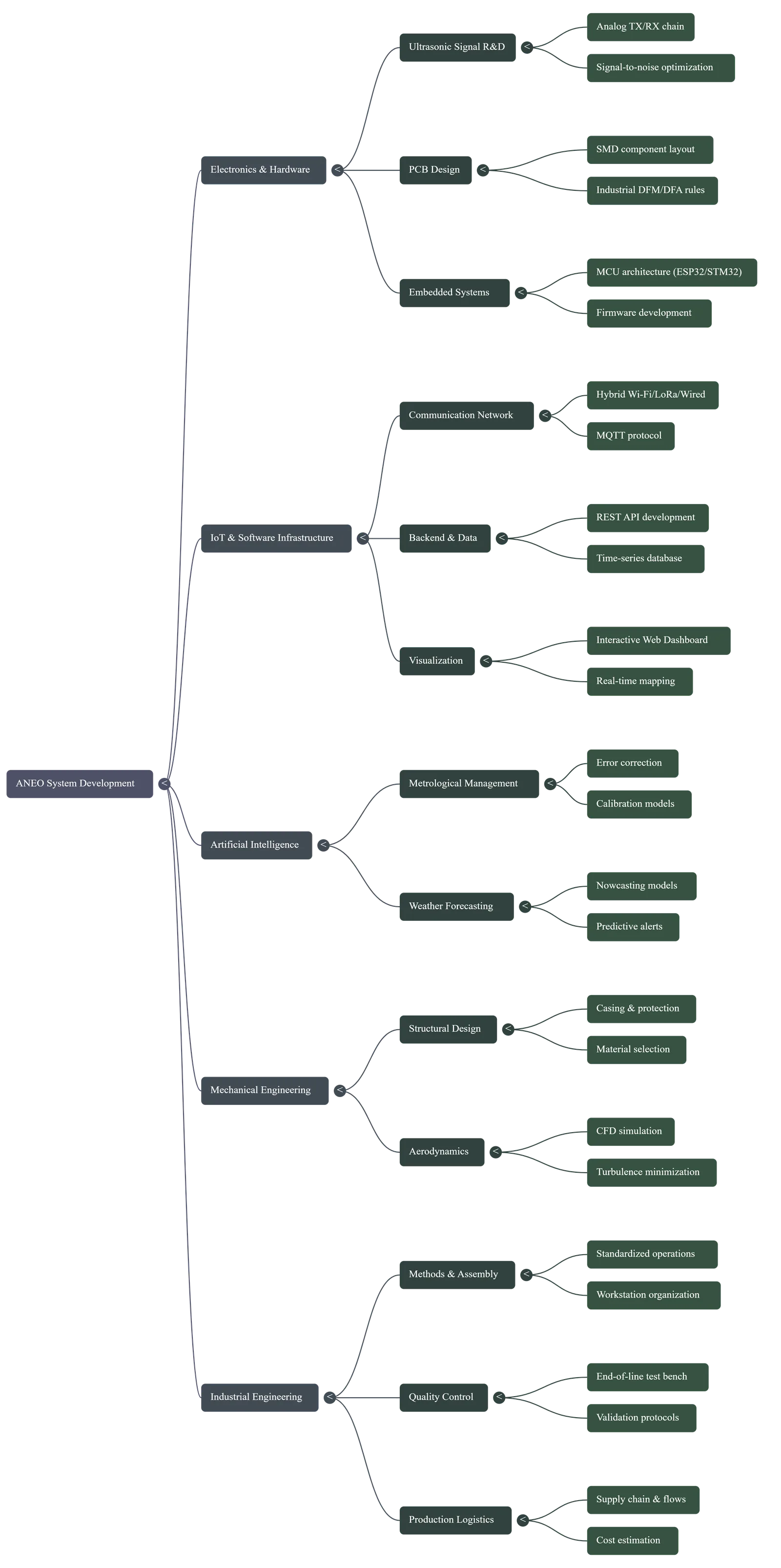 ANEO Mind Map