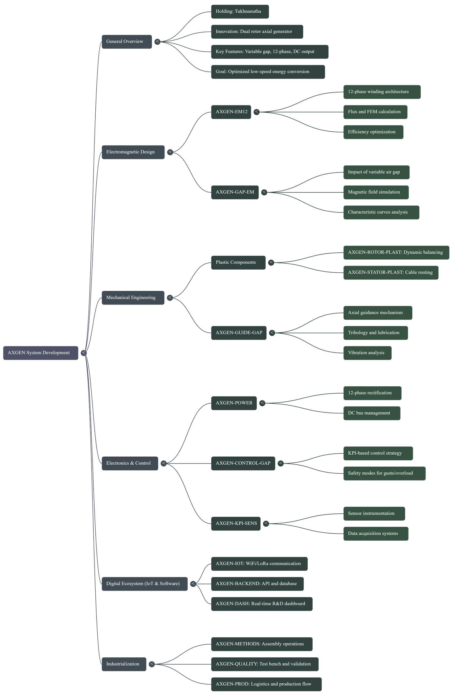 AXGEN Mind Map