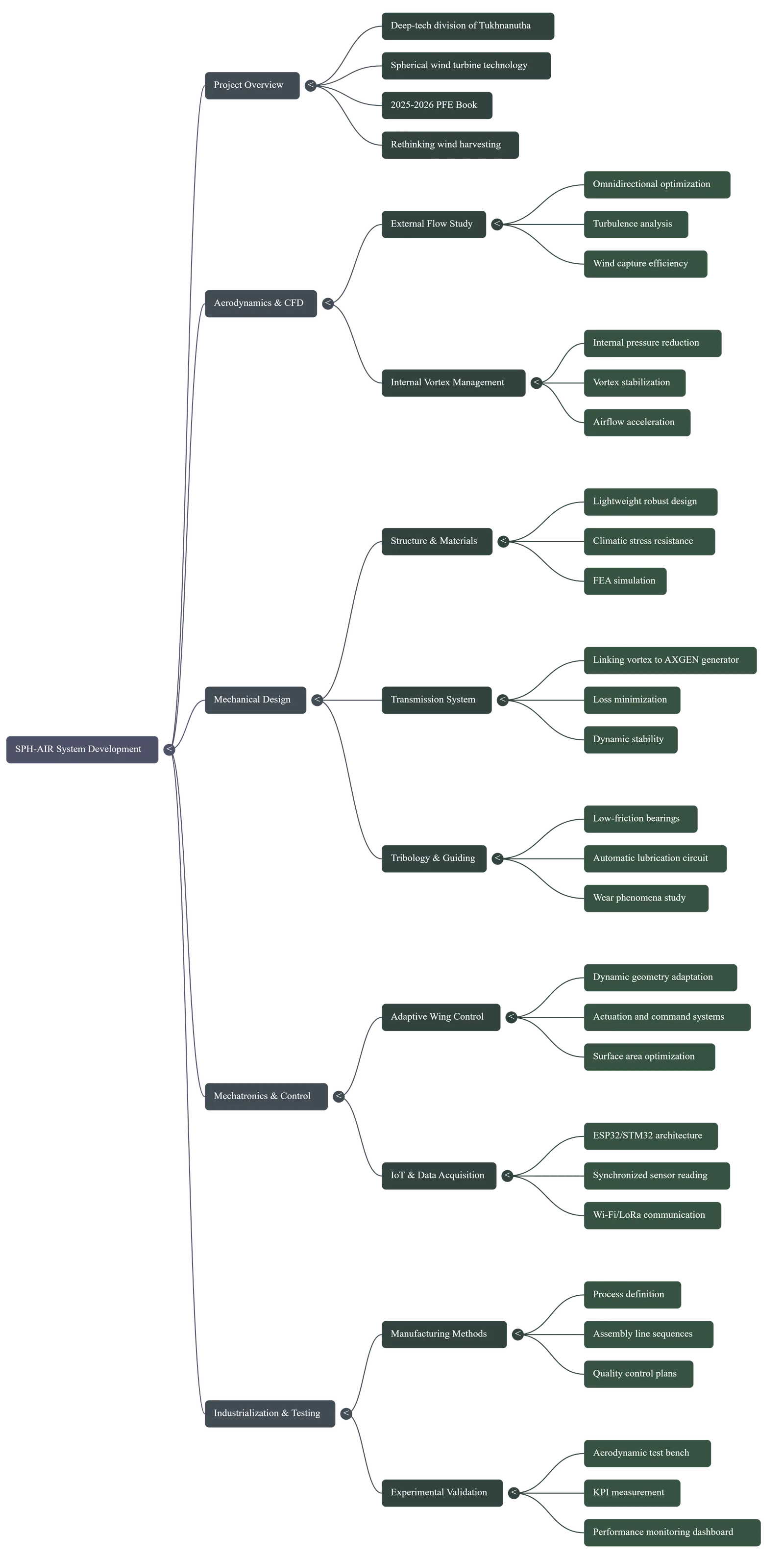 SPH-AIR Mind Map