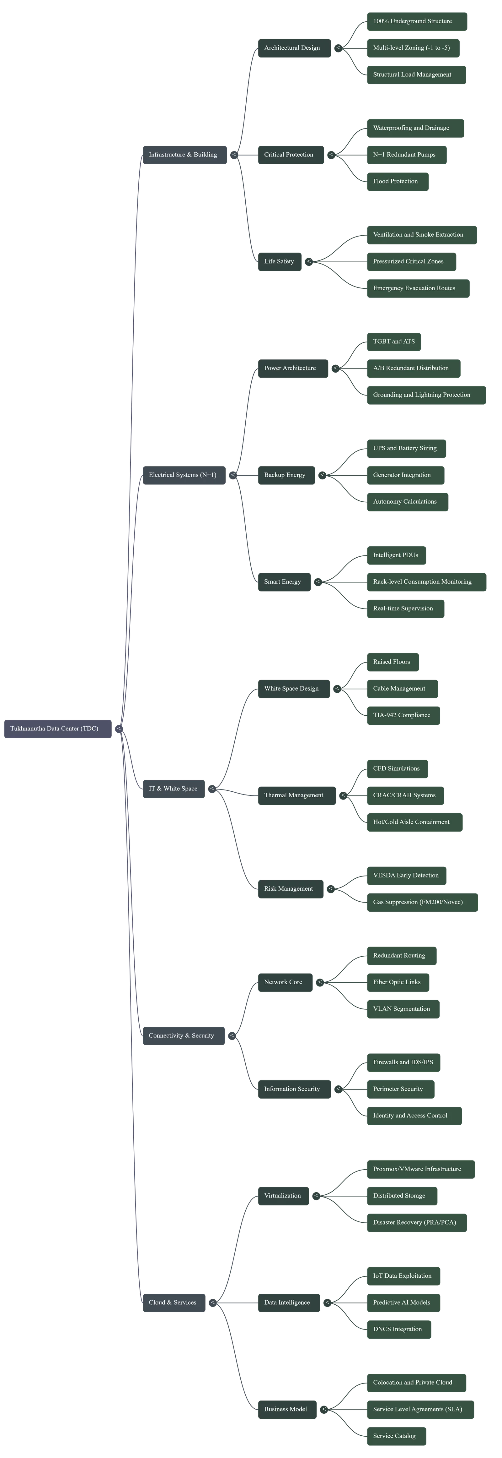TDC Mind Map