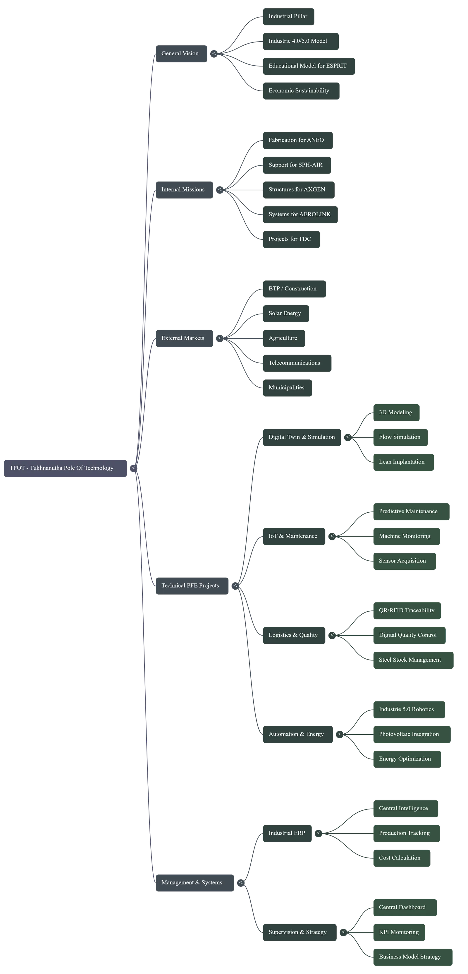 TPOT Mind Map