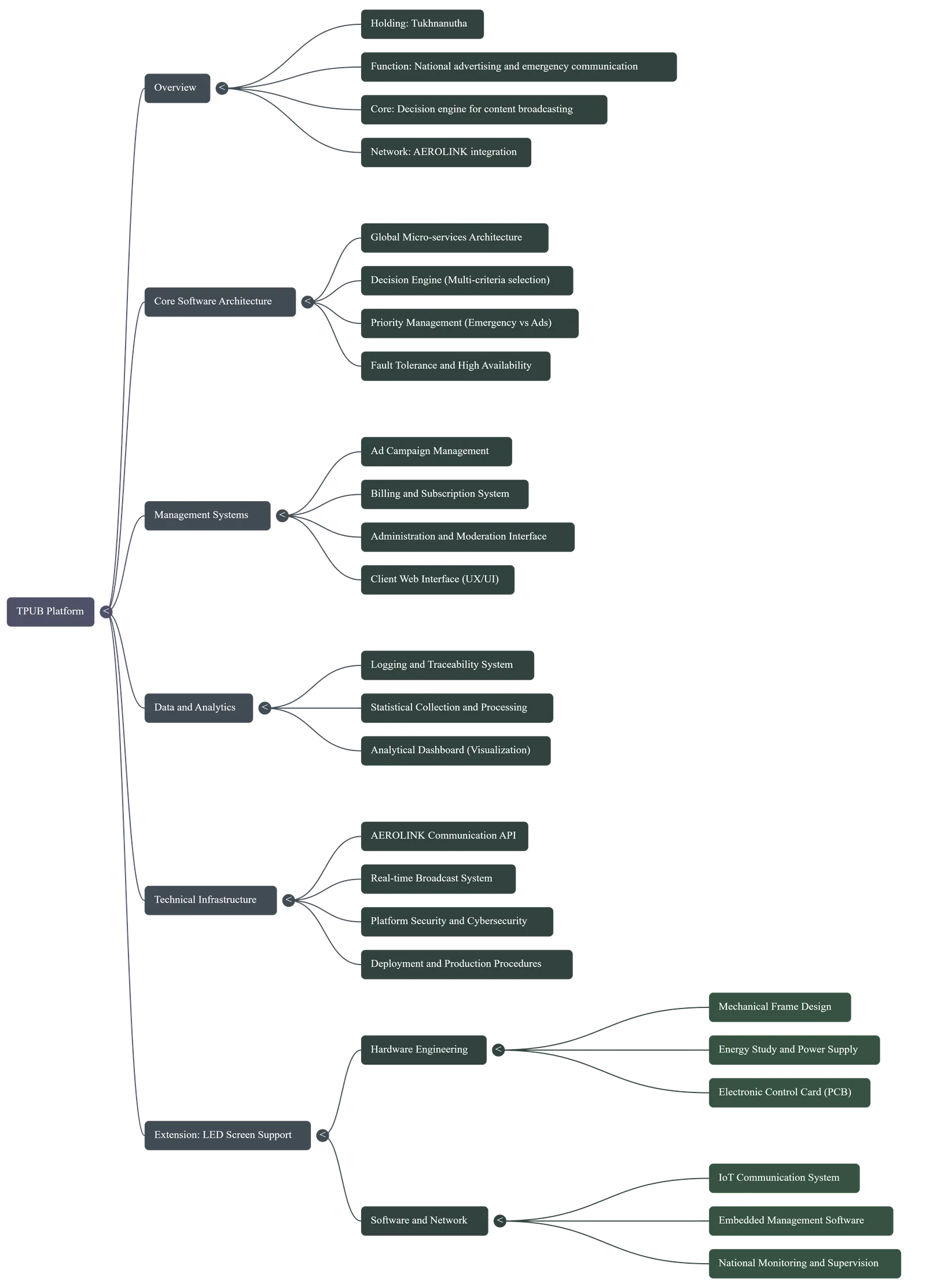 TPUB Mind Map